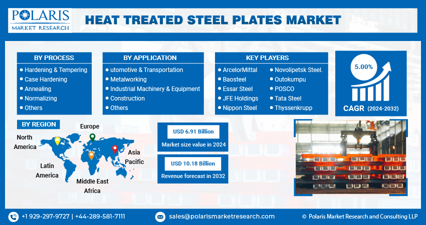 Heat Treated Steel Plates Market Size